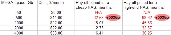 Nas Vs Cloud For Home