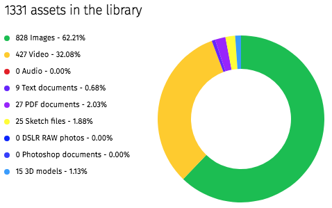 Library-level analytics