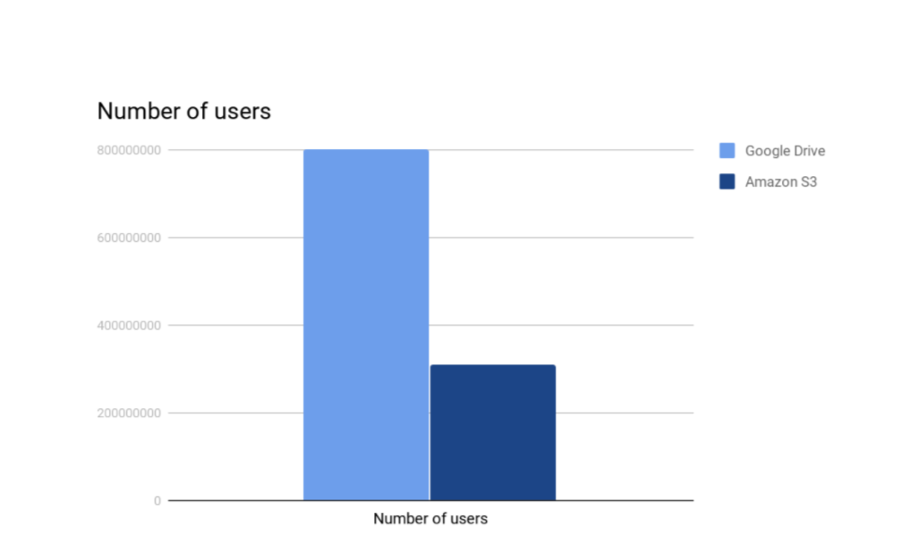 Number of users per storage