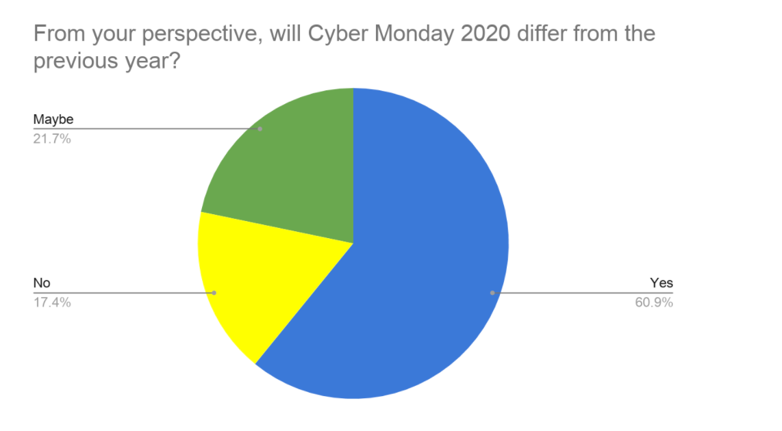 Cyber Monday 2019 vs. 2020