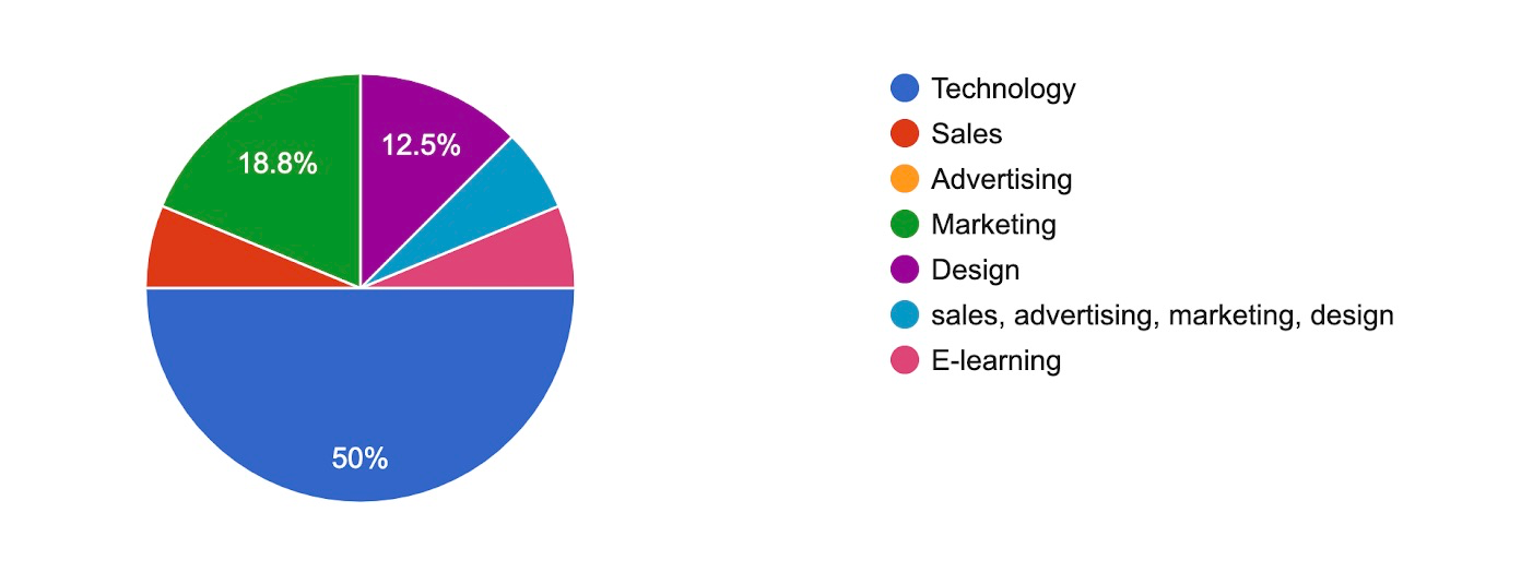 Companies participating in BF & CM 2020 by industry