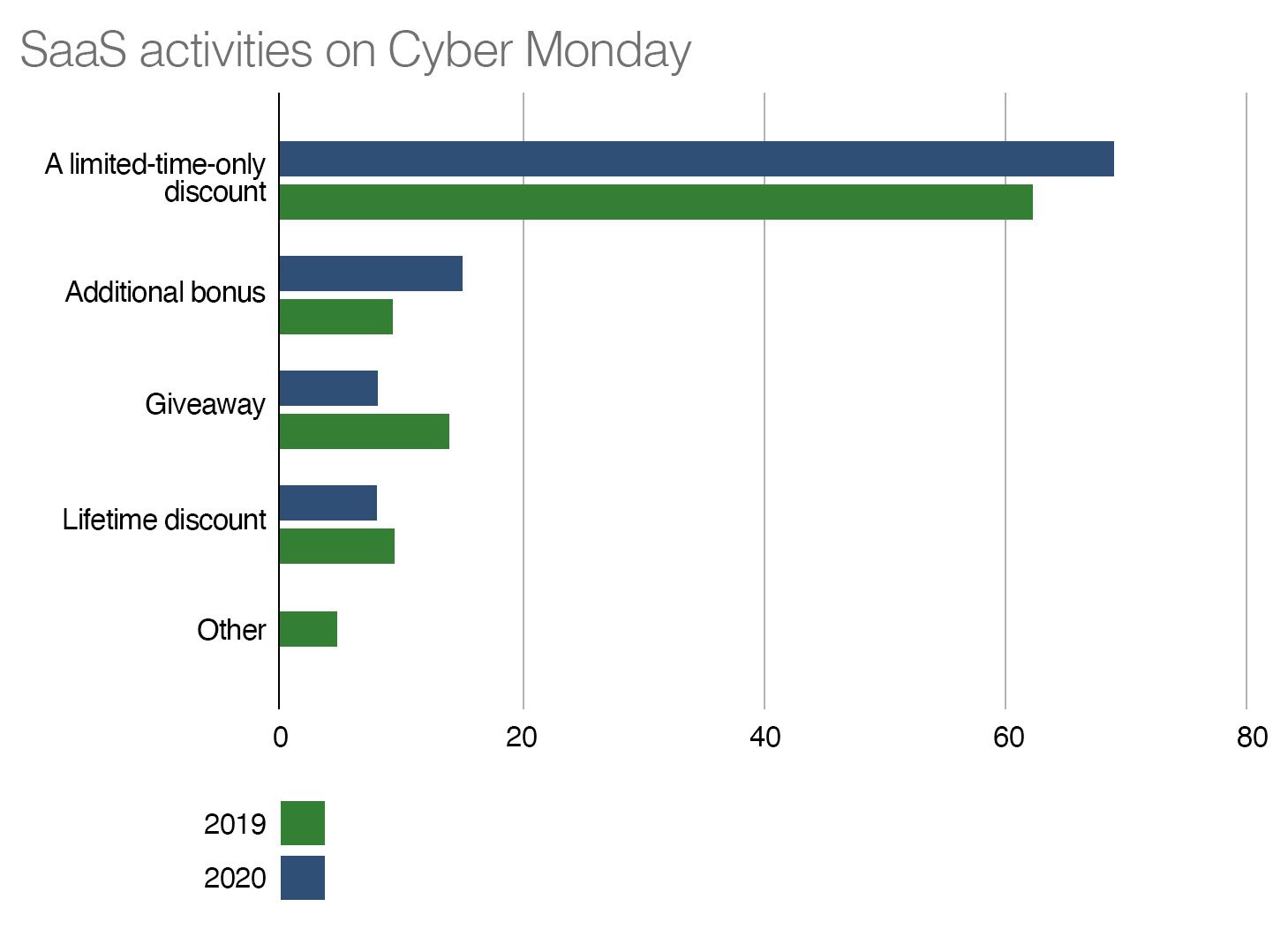 SaaS activities on Cyber Monday
