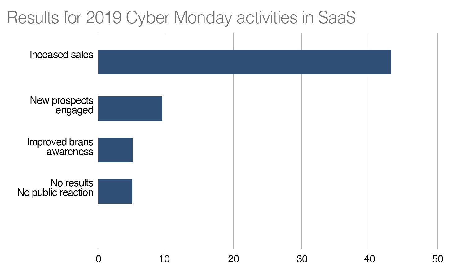 2019 Cyber Monday results