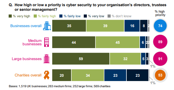 Credit: Department for Digital Culture Media & Sport: Cyber Security Breaches Survey 2018
