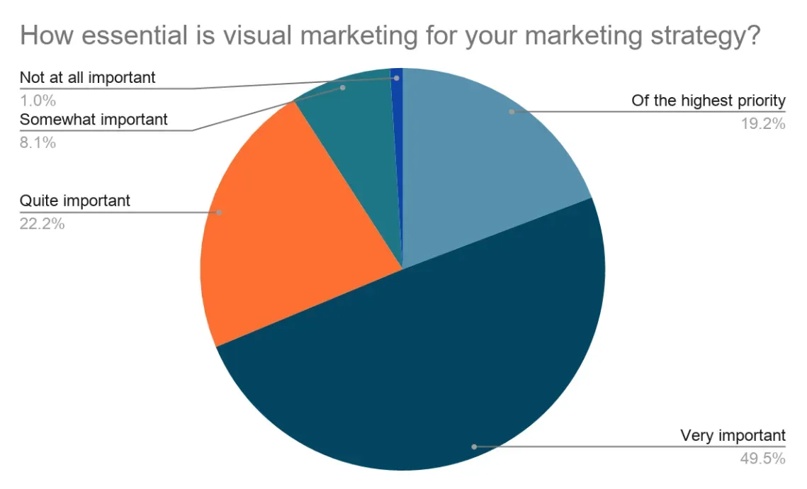 How essential is visual marketing for your marketing strategy?