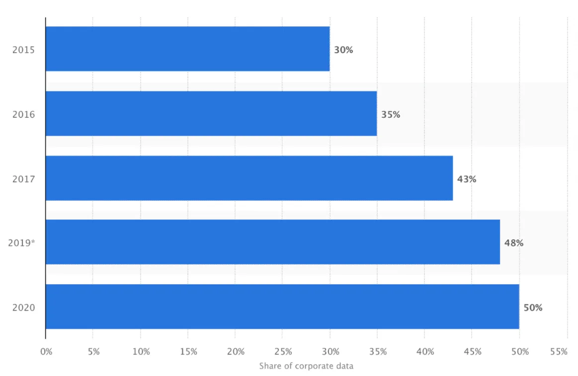 Share of corporate data stored in the cloud in organizations worldwide from 2015 to 2020