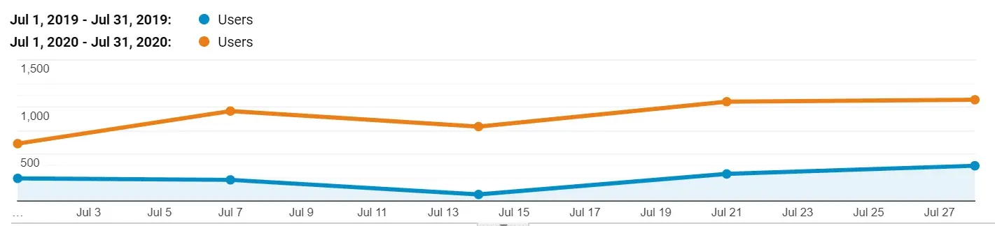 Number of users in July 2019 vs. July 2020