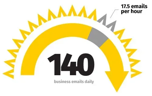 An average Gmail user gets 140 business emails per day 