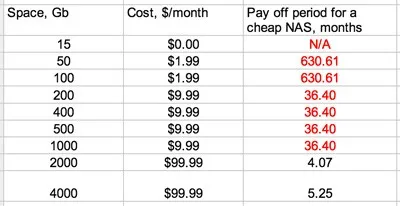 Chart depicting pay off period for NAS storage, taking into an account allocated space and cost per month