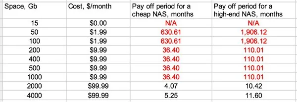 Pricing if NAS device was added