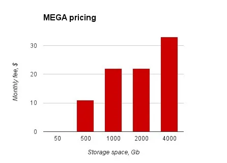 MEGA Pricing