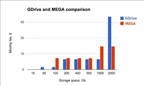 GDrive and MEGA comparison