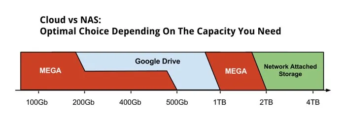 Cloud vs. NAS: Optimal choice depending on the capacity you need