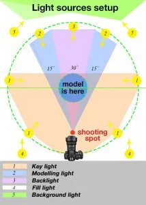 Light source setup