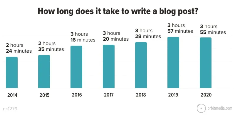 How long does it take to write a blog post?