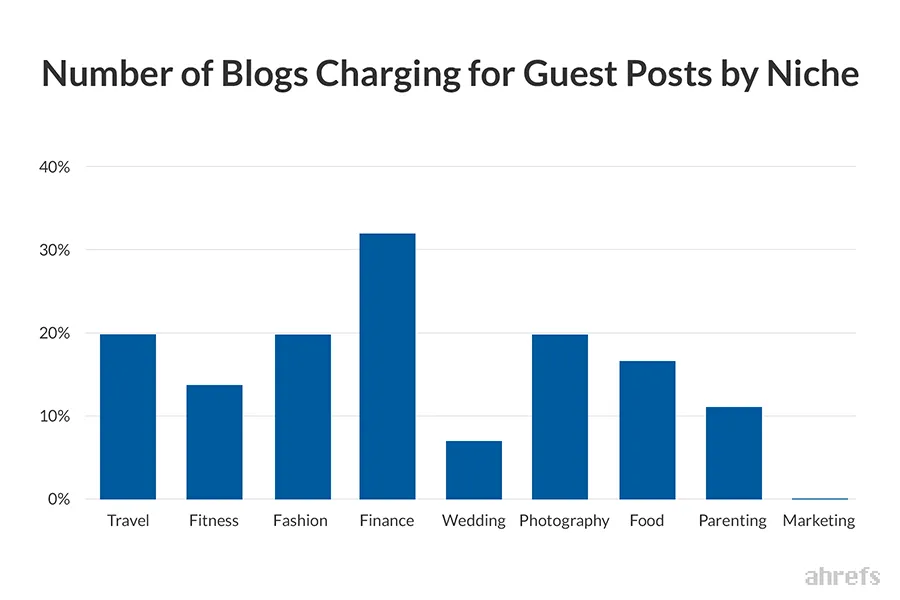 Number of blogs charging for guest posts by niche