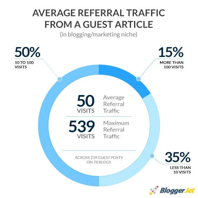 Average referral traffic from a guest article