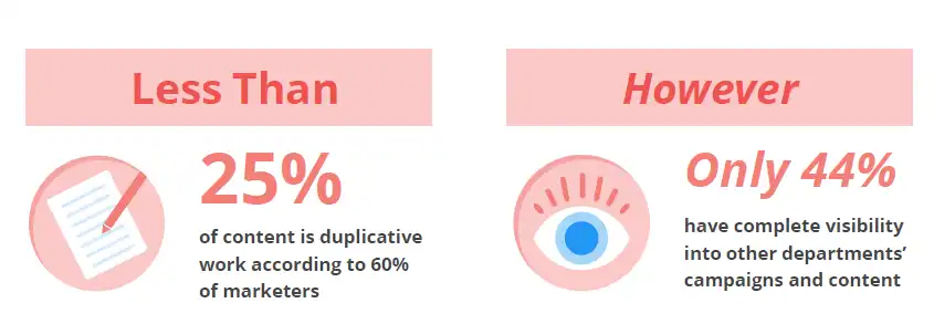 Infographic that says the following: "Less than 25% of content is dupliactive work according to 60% of marketers. However, only 44% have complete visibility into other departments' campaigns and content" 