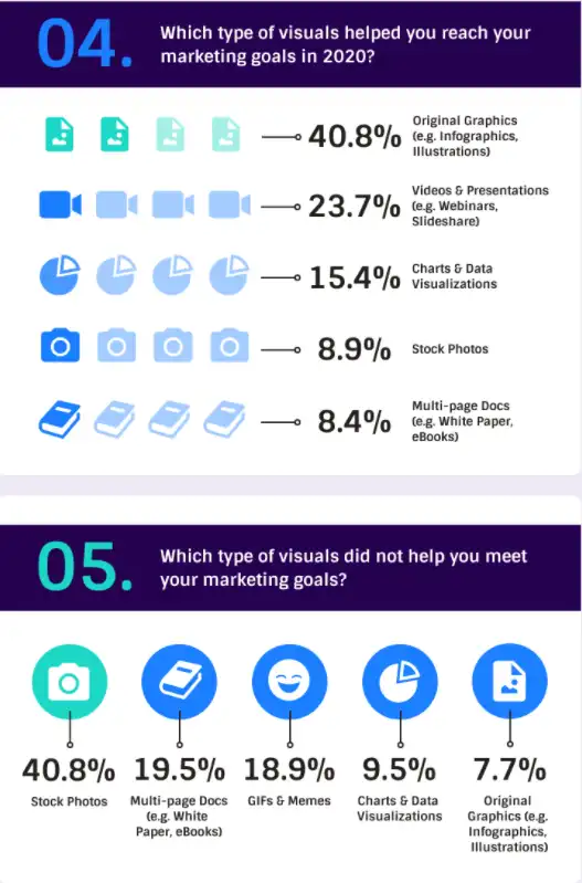 Infographic showing results of marketers' survey. 40.8% of marketers found that original graphics helped them reach their marketing goals in 2020. Same percent believes that stock photos didn't. 