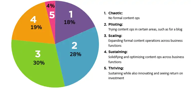 Pie Chart that shows how companies described content operations in their organization. 18% said its chaotic. 28% - piloting. 30% - scaling. 19% - sustaining. 4% - thriving. 
