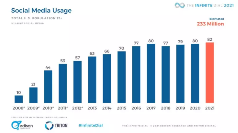 Graph showing Social Media usage in the United States from 2008 to 2021