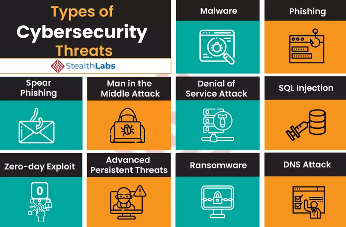 Infographic showing types of cybersecurity threats: Spear Phishing, Man in the Middle Attack, Malware, Phishing, Denial of Service Attack, SQL injection, Zero-day exploit, Advanced Persistent Threats, Ransomware, DNS Attack