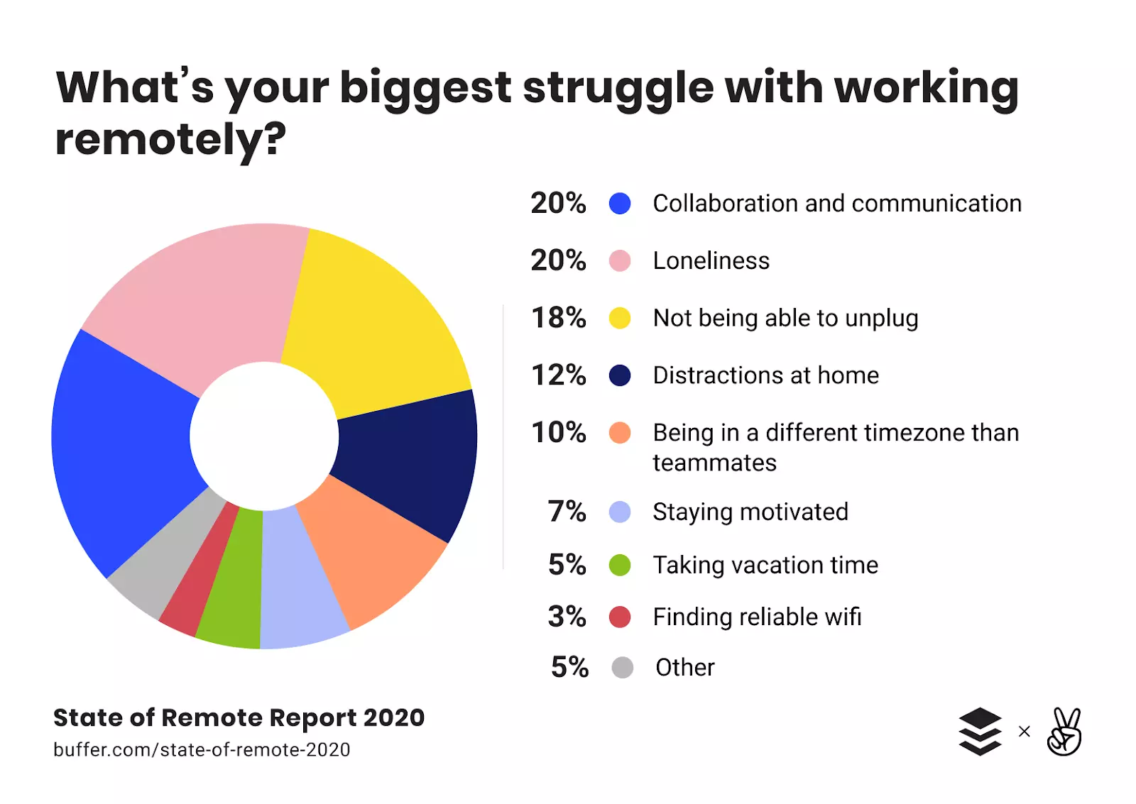 Pie chart showing the breakdown of the biggest struggles that surveyed employees have with remote work