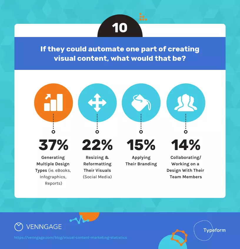 An infographic visualisation of a survey asking marketers which part of creating visual content they would automate given an opportunity to do so
