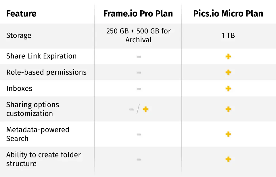 A feature comparison for video asset management: Frame.io vs Pics.io