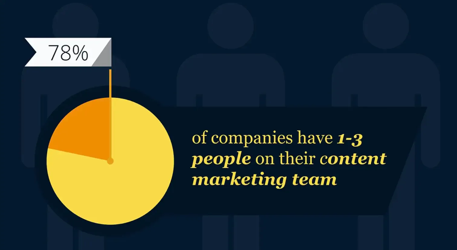 78% of companies have 1-3 people on their content marketing team