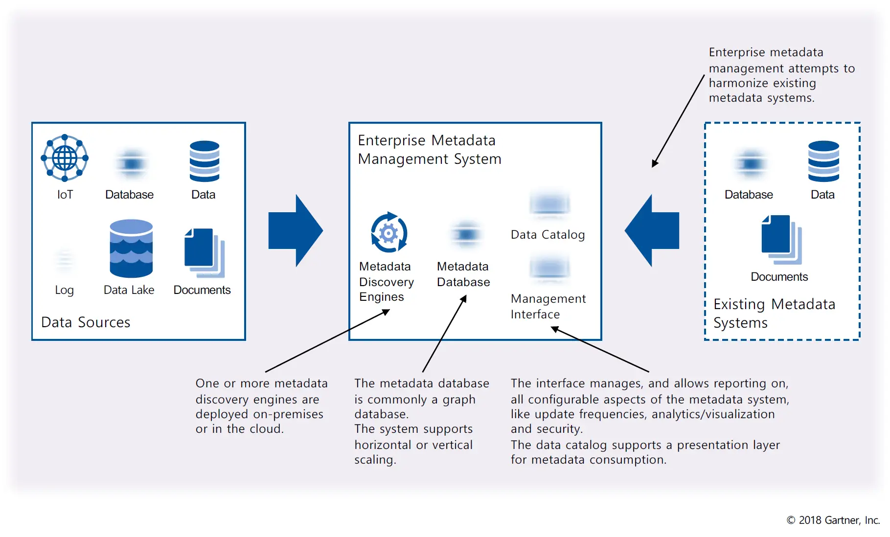 Gartner's graphs that define metadata and how it metadata management tools benefit organizations 