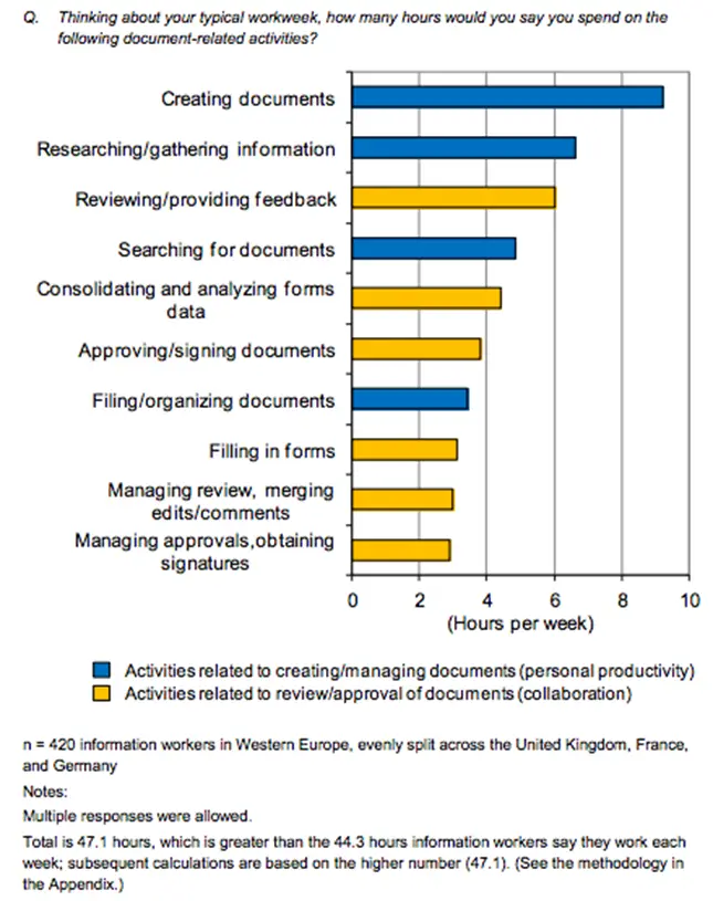 Time wasted on searching for documents without file management system