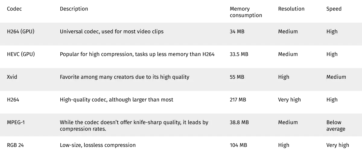 Comparison of top video codecs