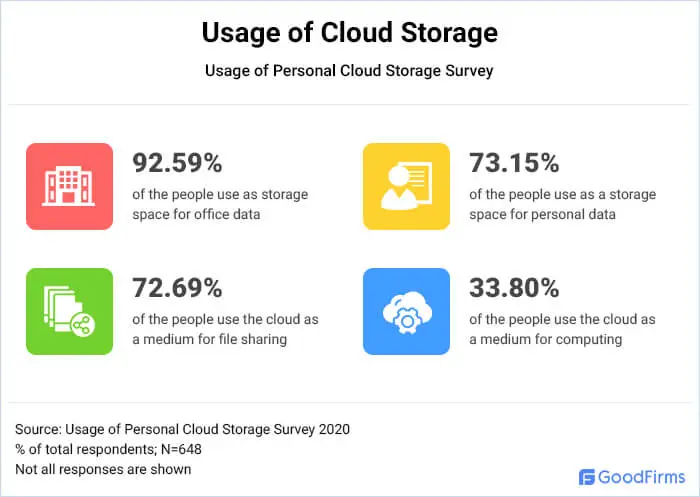 GoodFirms survey on cloud storage space usage