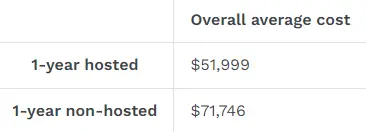 Average cost of a digital asset management system