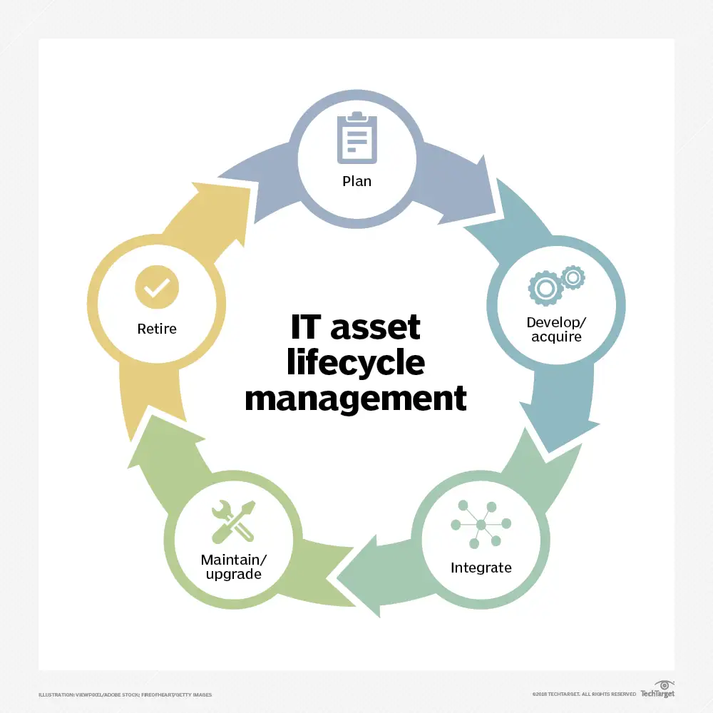 Social media asset management lifecycle is similar across the board, whether you're talking about IT, marketing, or anything else. It starts with planning into development, integration, and then potential archiving 