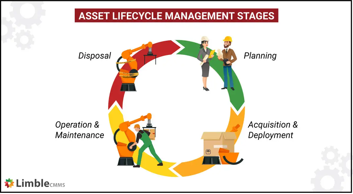Asset lifecycle (planning, import, use, refinement, and disposal) is an integral part of a digital asset management workflow