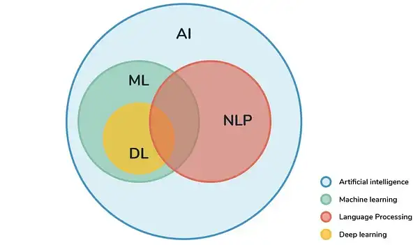 Both ML and NLP have found its uses in AI digital asset management setting