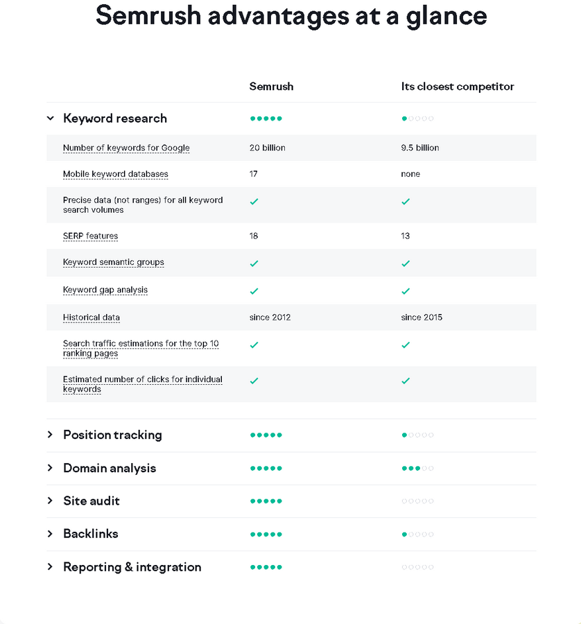 Semrush overview