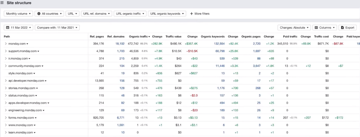 Ahrefs site structure