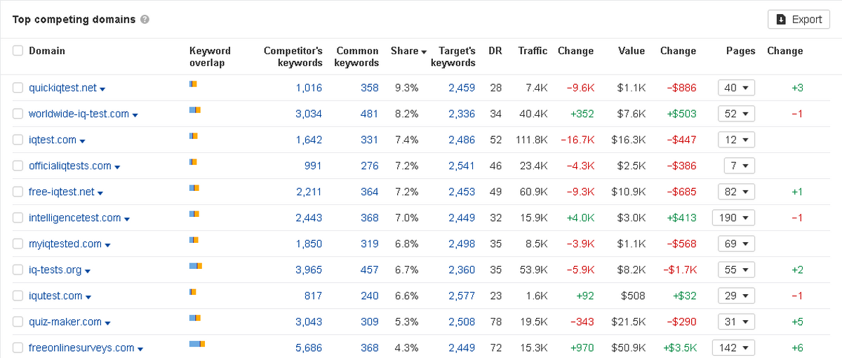 Ahrefs Organic competitors