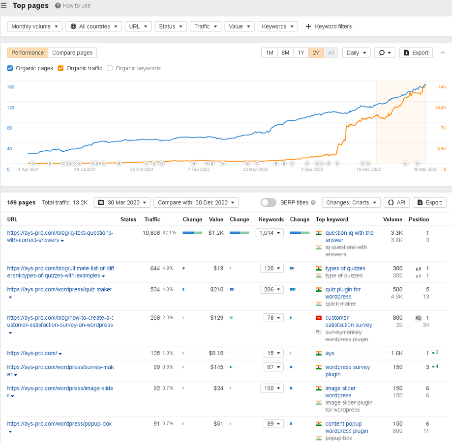 Ahrefs top pages