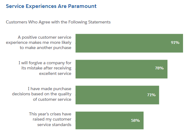 Service experiences reviews stats