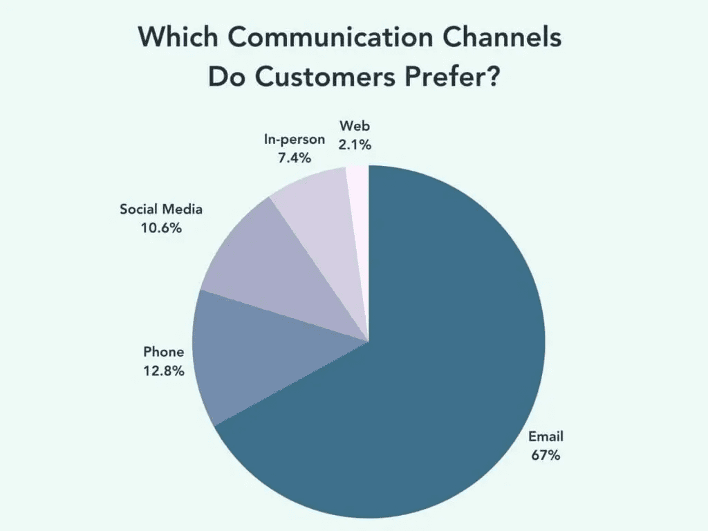 Best communication channels
