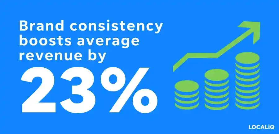 How brand consistency influences revenue (Image sourced from localiq.com)