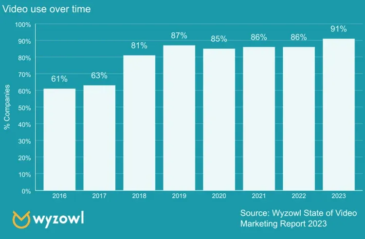 HubSpot Wyzowl Research 2023