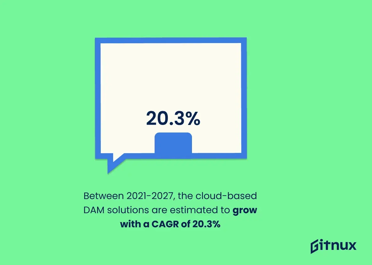 Digital asset management CAGR 2021-2027