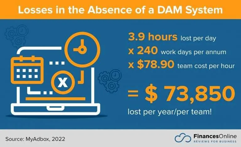 Losses in the Absence of a DAM System