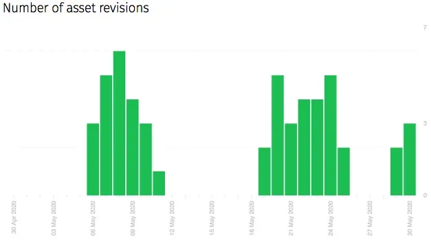 Asset-level analytics