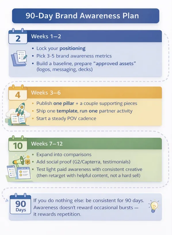 brand awareness plan